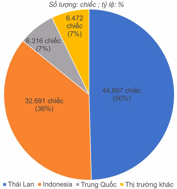 Tỷ trọng ô tô nhập khẩu theo xuất xứ 11 tháng 2020