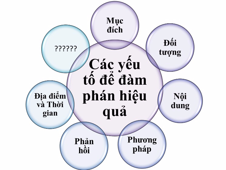 Nâng cao kỹ năng đàm phán của hiệu trưởng