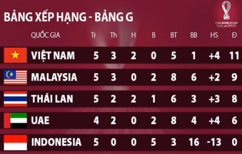 Xếp hạng bảng G sau 5 lượt trận.
