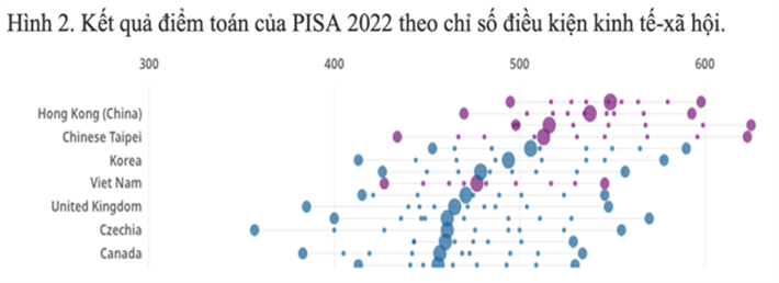 Kết quả điểm toán của PISA 2022 theo chỉ số điều kiện kinh tế xã hội. Kết quả điểm toán của PISA 2022 theo chỉ số điều kiện kinh tế xã hội.