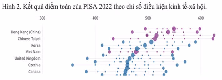 Kết quả điểm toán của PISA 2022 theo chỉ số điều kiện kinh tế xã hội.