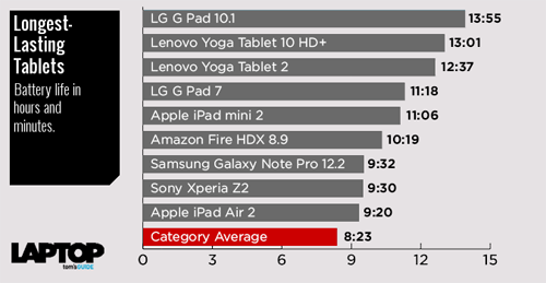 longest-lasting-tablets-chart4_142259075
