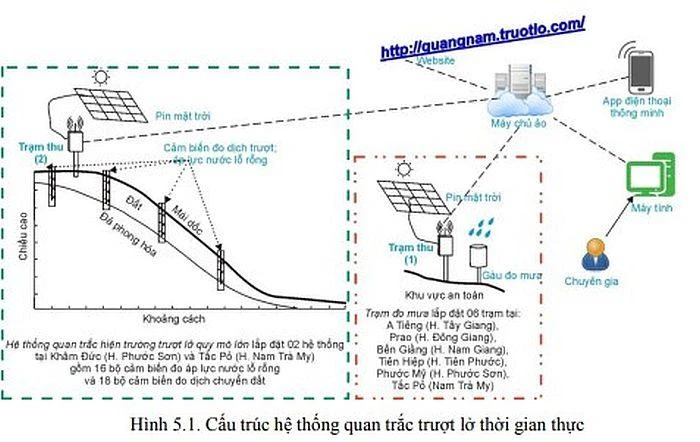 Hệ thống quan trắc trượt lở theo thời gian thực áp dụng ở Quảng Nam.