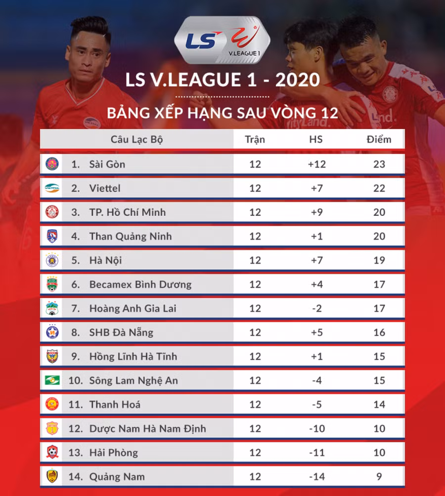 Bảng xếp hạng sau vòng 12 V-League 2020 (Ảnh: VPF).