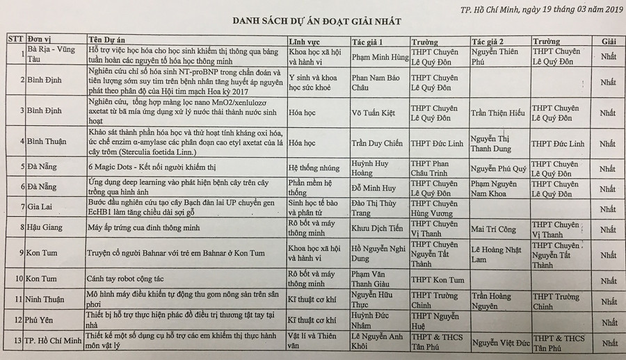 Danh sách 13 dự án đạt giải Nhất cuộc thi tại khu vực phía Nam