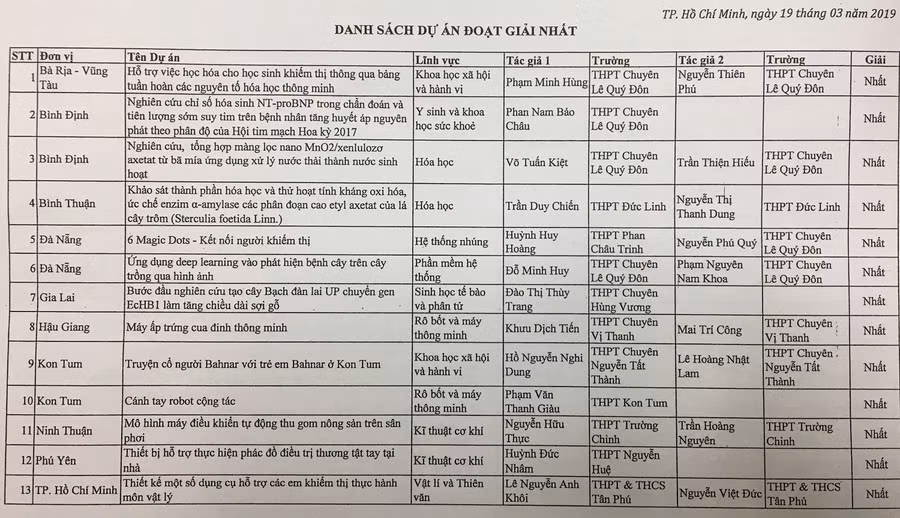 Danh sách 13 dự án đạt giải Nhất cuộc thi tại khu vực phía Nam