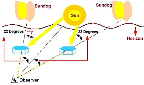 Hiện tượng "ảo nhật" còn được gọi là Sundogs hay Mock Sun (mặt trời giả).