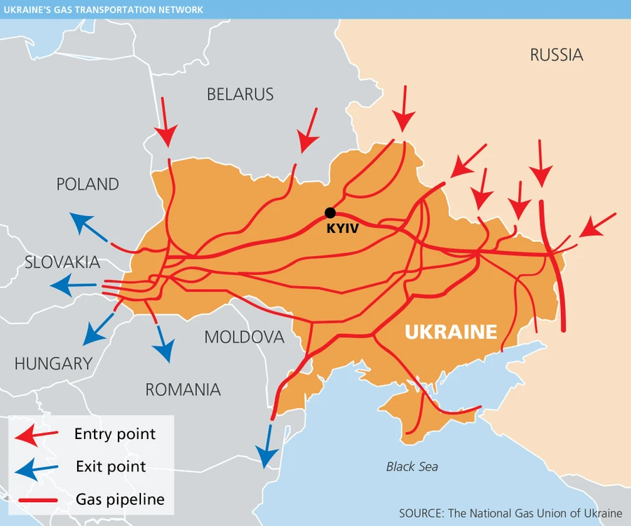 Các đường ống khí đốt từ Nga quá cảnh Ukraine đến châu Âu.