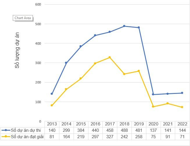 Biểu đồ thống kê số lượng dự án khoa học kĩ thuật tham dự và đạt giải trong Cuộc thi cấp quốc gia trong các năm từ 2013 đến 2022. Biểu đồ thống kê số lượng dự án khoa học kĩ thuật tham dự và đạt giải trong Cuộc thi cấp quốc gia trong các năm từ 2013 đến 2022.