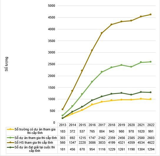 Biểu đồ thống kê số lượng trường tham dự, học sinh tham dự, dự án tham dự và dự án đạt giải trong 10 năm tại Cuộc thi cấp tỉnh- cấp THPT. Biểu đồ thống kê số lượng trường tham dự, học sinh tham dự, dự án tham dự và dự án đạt giải trong 10 năm tại Cuộc thi cấp tỉnh- cấp THPT.