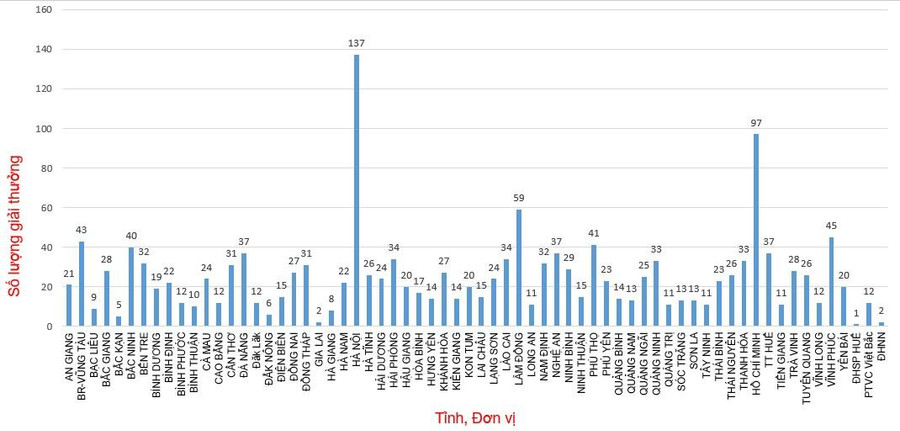 Biểu đồ thống kế số lượng các đề tài đạt giải của từng đơn vị trong 10 năm tại Cuộc thi Khoa học kỹ thuật cấp quốc gia. Biểu đồ thống kế số lượng các đề tài đạt giải của từng đơn vị trong 10 năm tại Cuộc thi Khoa học kỹ thuật cấp quốc gia.