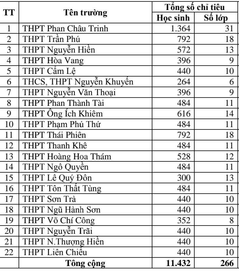 Chỉ tiêu tuyển sinh và biên chế lớp 10 của các trường THPT công lập tại Đà Nẵng năm học 2023 - 2024.