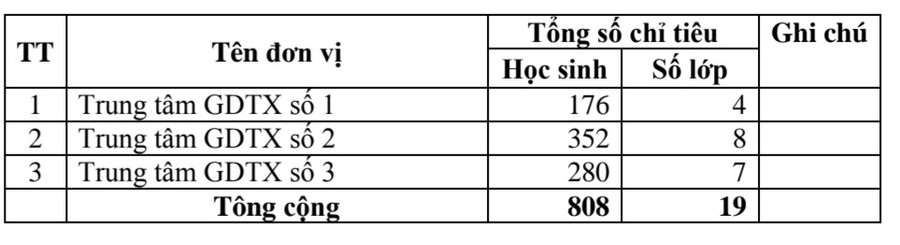 Chỉ tiêu tuyển sinh vào lớp 10 và biên chế lớp của 3 Trung tâm GDTX thành phố năm học 2023 - 2024.