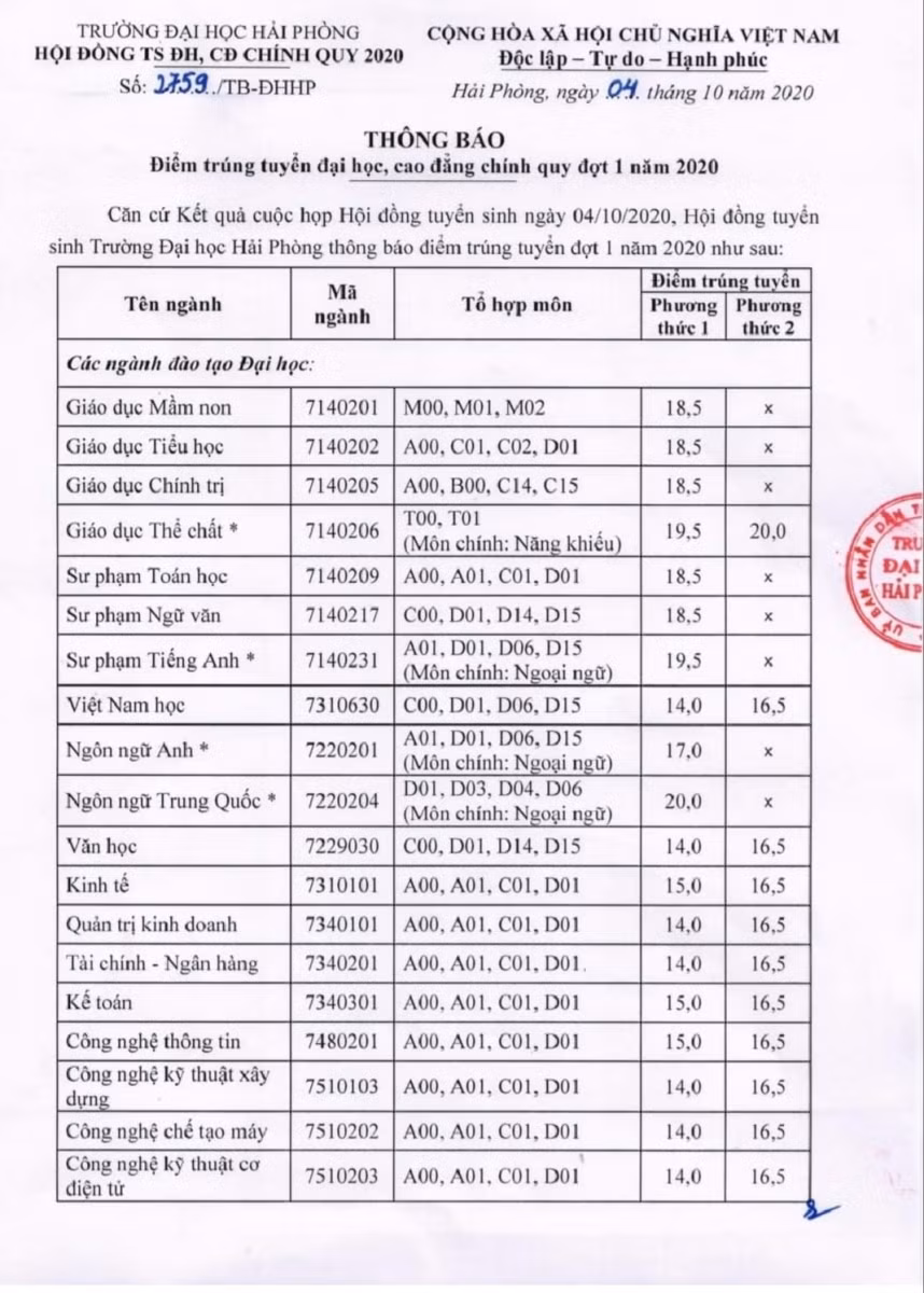 Trường ĐH Hải Phòng công bố điểm chuẩn trúng tuyển ảnh 1