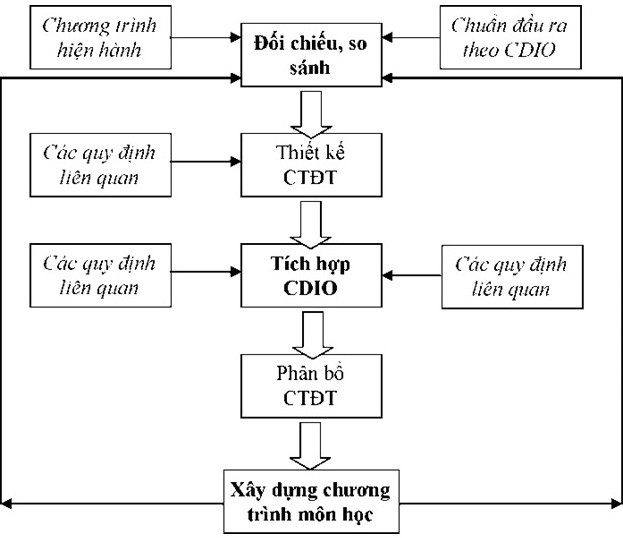 Mô hình tiếp cận CDIO trong xây dựng chương trình đào tạo khối ngành sư phạm tại Trường Đại học Quảng Bình