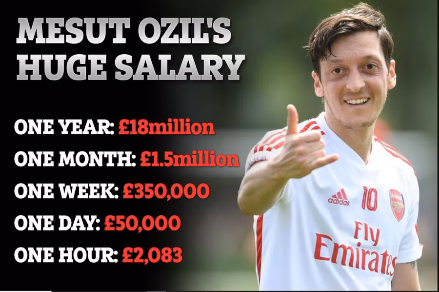 Dù “ngồi chơi xơi nước” từ hồi tháng 3 nhưng Ozil vẫn nhận lương 350.000 bảng/tuần.