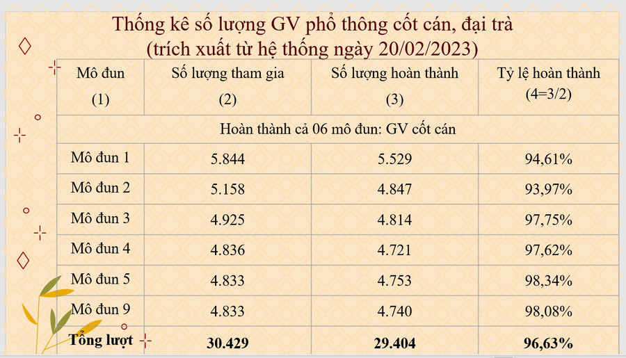 Thống kê của Trường ĐH Sư phạm TPHCM về hoạt động bồi dưỡng giáo viên theo chương trình ETEP.