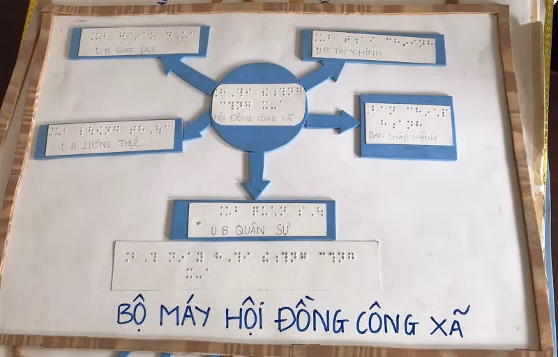 Những sơ đồ mà thầy Khương nhờ người thân cắt dán và làm chữ nổi để hỗ trợ cho việc học của các em bị khiếm thị.