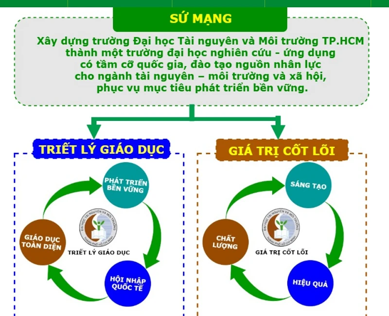 Nhóm ngành đào tạo nhân lực (6 ngành) gắn với nhu cầu địa phương của Trường ĐH Đà Lạt chỉ có 43 thí sinh trúng tuyển. 