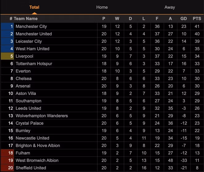 Bảng xếp hạng Ngoại hạng Anh sau vòng 20.