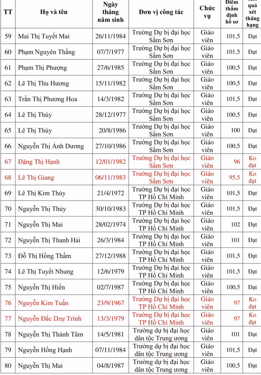 Công bố kết quả xét thăng hạng chức danh nghề nghiệp GV&nbsp;hạng III lên hạng II ảnh 4