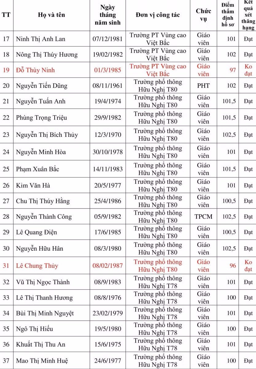 Công bố kết quả xét thăng hạng chức danh nghề nghiệp GV&nbsp;hạng III lên hạng II ảnh 2