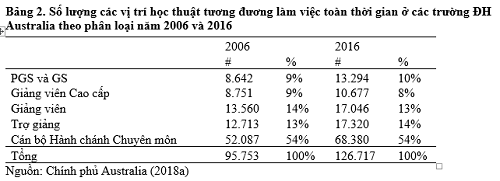 Số lượng các vị trí học thuật tương đương làm việc toàn thời gian ở các trường đại học Australia theo phân loại năm 2006 và 2016