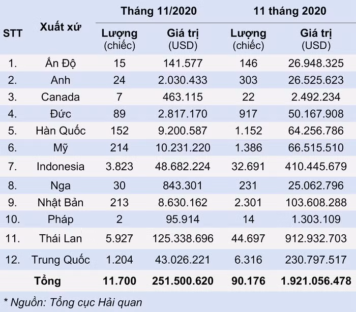 Kim ngạch nhập khẩu ô tô nguyên chiếc theo xuất xứ 11 tháng 2020.