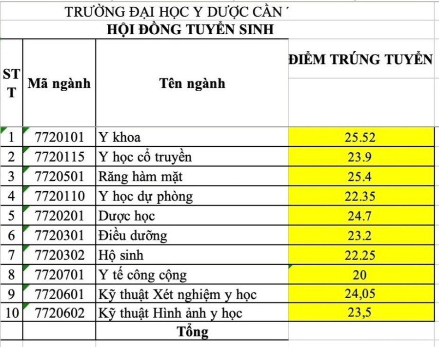 Bảng điểm chuẩn trúng tuyển phương thức xét tuyển kết quả thi tốt nghiệp THPT của Trường ĐH Y Dược Cần Thơ. Bảng điểm chuẩn trúng tuyển phương thức xét tuyển kết quả thi tốt nghiệp THPT của Trường ĐH Y Dược Cần Thơ.