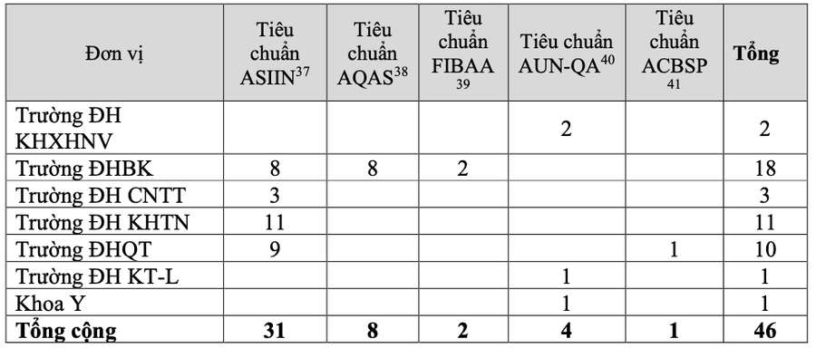 Số lượng chương trình đào tạo tham gia đánh giá ngoài theo chuẩn quốc tế năm 2023 của Đại học Quốc gia TPHCM. Ảnh: ĐHQG-HCM Số lượng chương trình đào tạo tham gia đánh giá ngoài theo chuẩn quốc tế năm 2023 của Đại học Quốc gia TPHCM. Ảnh: ĐHQG-HCM