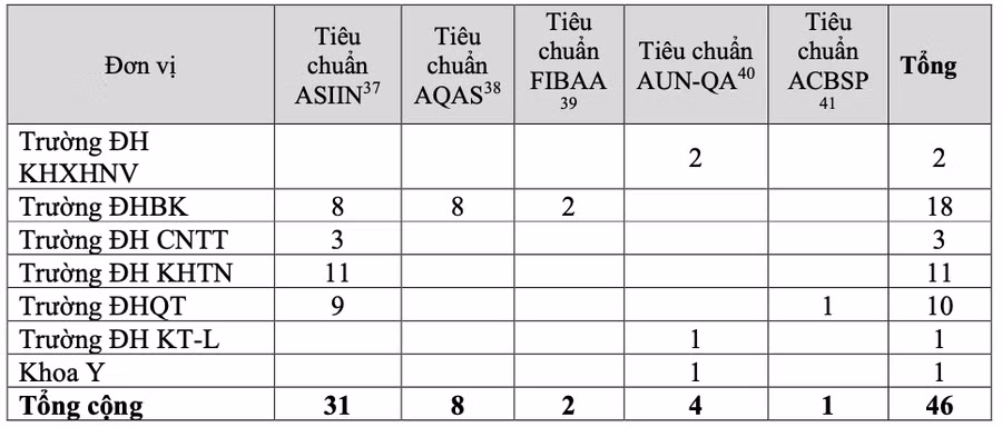 Số lượng chương trình đào tạo tham gia đánh giá ngoài theo chuẩn quốc tế năm 2023 của Đại học Quốc gia TPHCM. Ảnh: ĐHQG-HCM Số lượng chương trình đào tạo tham gia đánh giá ngoài theo chuẩn quốc tế năm 2023 của Đại học Quốc gia TPHCM. Ảnh: ĐHQG-HCM