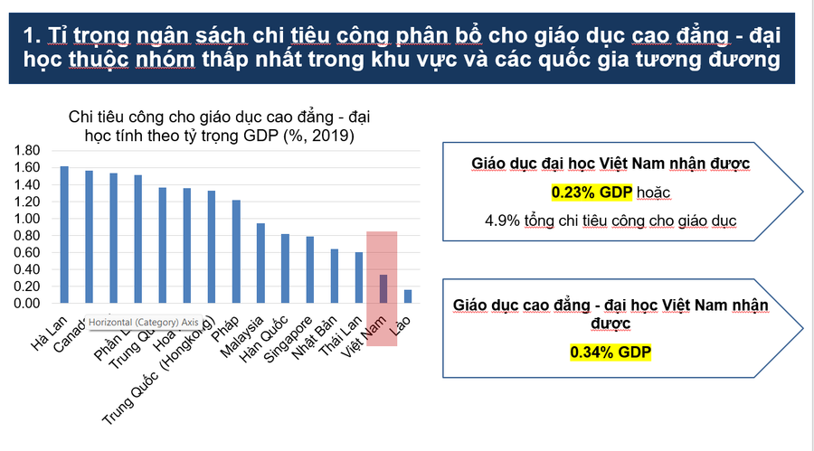 Tỷ trọng ngân sách chi cho GDĐH của Việt Nam chưa cao (Nghiên cứu của Ngân hàng Thế giới).