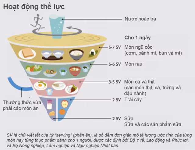 Bí quyết ăn nhiều tinh bột mà không béo của người Nhật - Ảnh 2