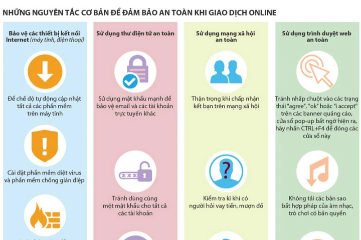 Nguyên tắc cơ bản đảm bảo an toàn khi giao dịch online