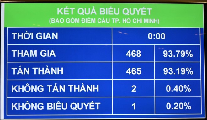 Quốc hội biểu quyết thông qua Nghị quyết về dự toán ngân sách nhà nước năm 2022.