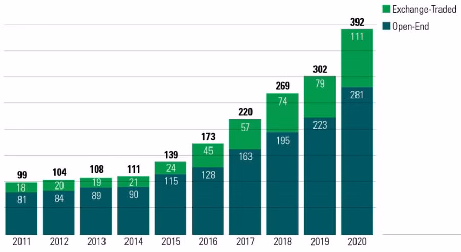 Số lượng quỹ đầu tư ESG tại Mỹ tăng gấp 4 lần trong 1 thập kỷ. Ảnh: Morningstar