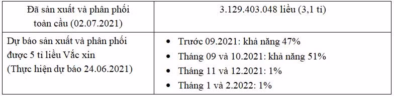 Tình hình sản xuất, đặt hàng, phân phối vắc xin phòng COVID-19 trên thế giới và giải pháp của Việt Nam ảnh 3