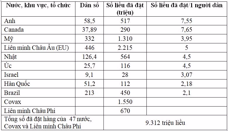 Tình hình sản xuất, đặt hàng, phân phối vắc xin phòng COVID-19 trên thế giới và giải pháp của Việt Nam ảnh 1