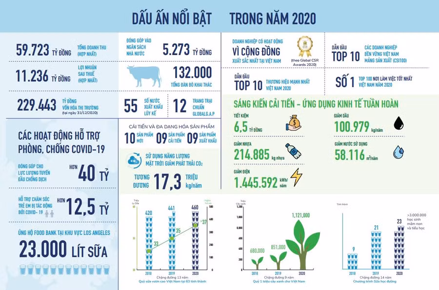 Tổng quan về năm 2020 trong Báo cáo Phát triển bền vững của Vinamilk