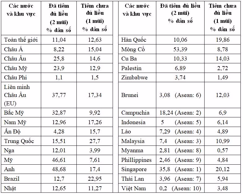 Tình hình sản xuất, đặt hàng, phân phối vắc xin phòng COVID-19 trên thế giới và giải pháp của Việt Nam ảnh 2