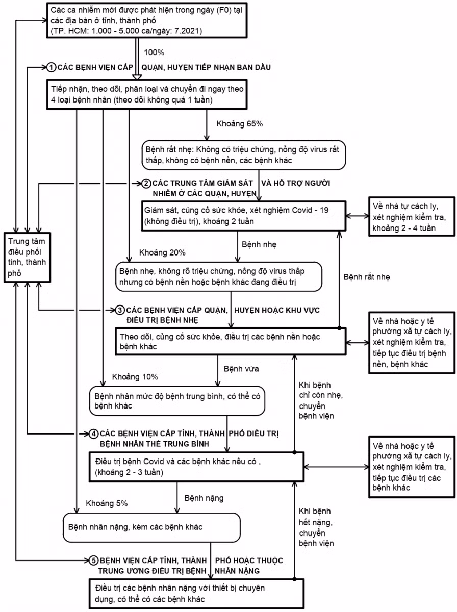 Sơ đồ 1: Đề xuất quy trình điều trị các F0 phù hợp với cơ cấu bệnh của người nhiễm Covid–19 “Phân loại người nhiễm, 4 tầng điều trị, một trung tâm điều phối”.