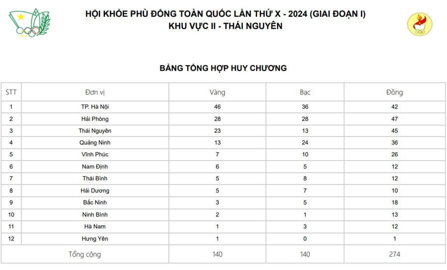 Bảng tổng hợp huy chương các đoàn.
