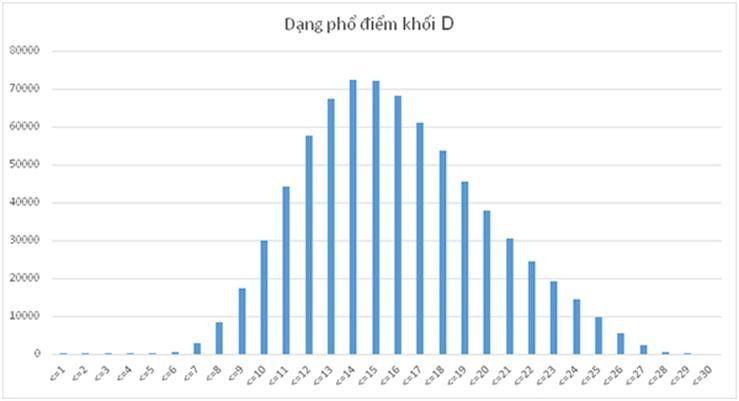 Phổ điểm Khối D năm 2017 Phổ điểm Khối D năm 2017