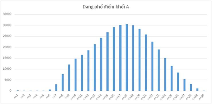 Phổ điểm Khối A năm 2017 Phổ điểm Khối A năm 2017