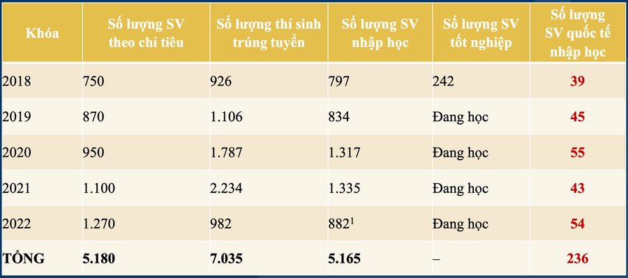 Số lượng sinh viên ở chương trình giảng dạy bằng tiếng Anh và sinh viên quốc tế tại Trường Đại học Bách khoa, Đại học Quốc gia TPHCM. Ảnh: NTCC Số lượng sinh viên ở chương trình giảng dạy bằng tiếng Anh và sinh viên quốc tế tại Trường Đại học Bách khoa, Đại học Quốc gia TPHCM. Ảnh: NTCC