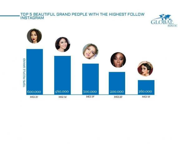 Thùy Tiên là nàng hậu có lượng theo dõi cao nhất tại Miss Grand International.