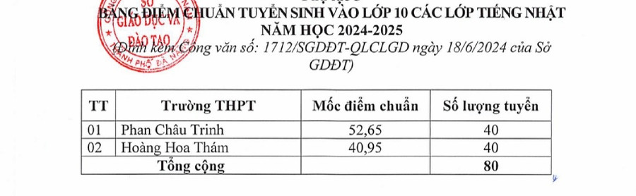 Điểm trúng tuyển vào lớp 10 các lớp tiếng Nhật năm học 2024 - 2025.