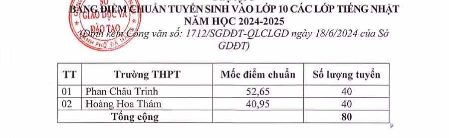 Điểm trúng tuyển vào lớp 10 các lớp tiếng Nhật năm học 2024 - 2025.