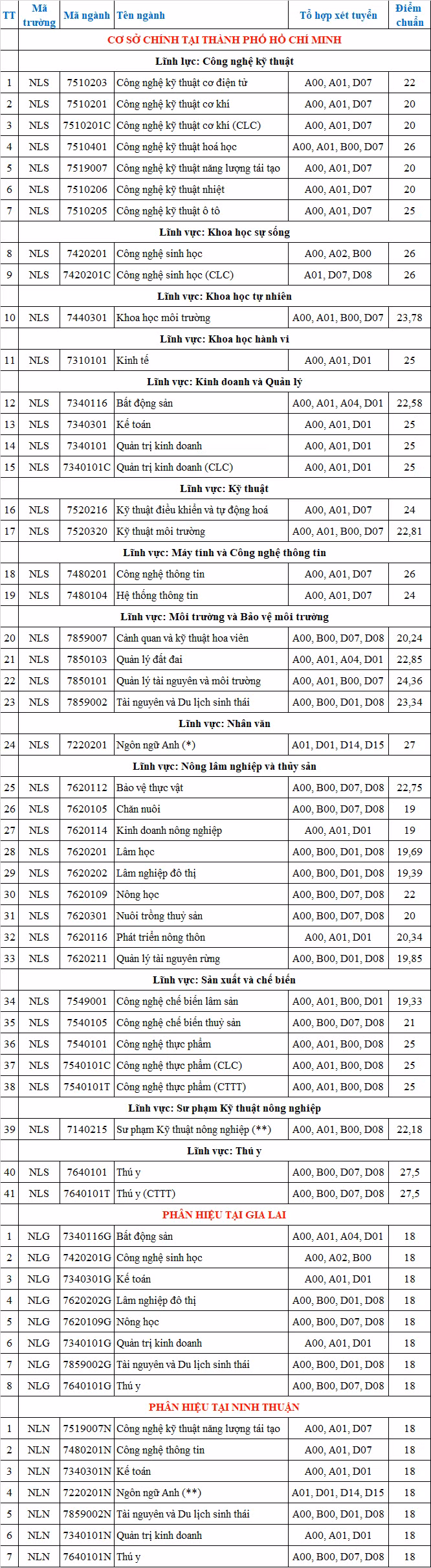 Điểm xét học bạ trúng tuyển ĐH Nông lâm TPHCM năm 2023.