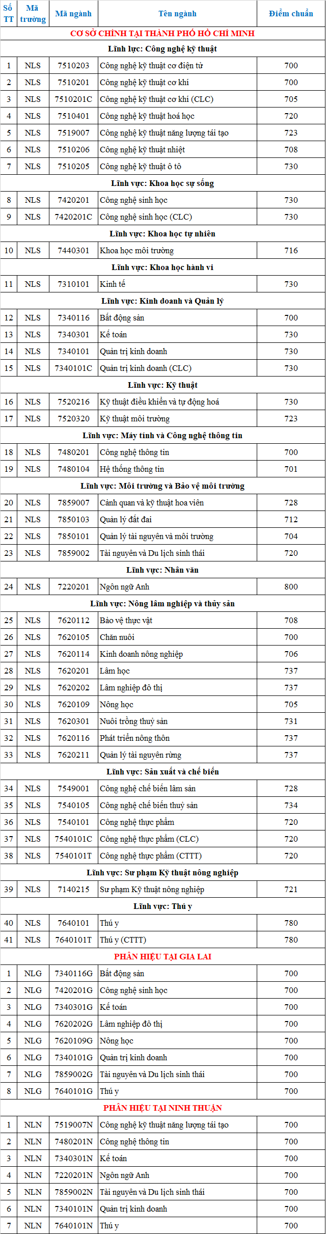 Điểm trúng tuyển vào ĐH Nông lâm TPHCM dựa trên kỳ thi đánh giá năng lực.